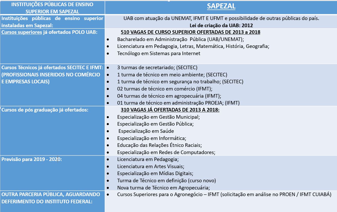 quadro ensino superior Spezal